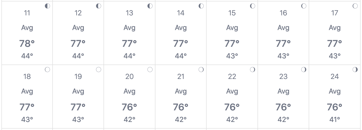 Average temperatures for the area in August